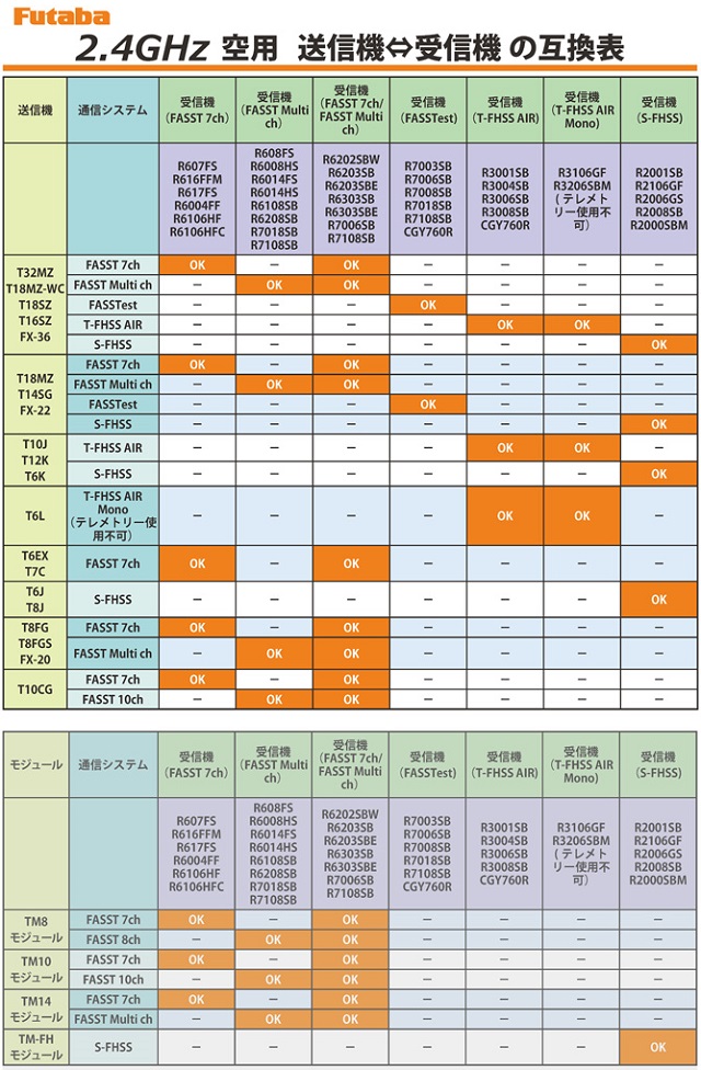 システム∴ フタバ(Futaba)/R7106SB 2.4GHz 受信機 ラジコン夢空間