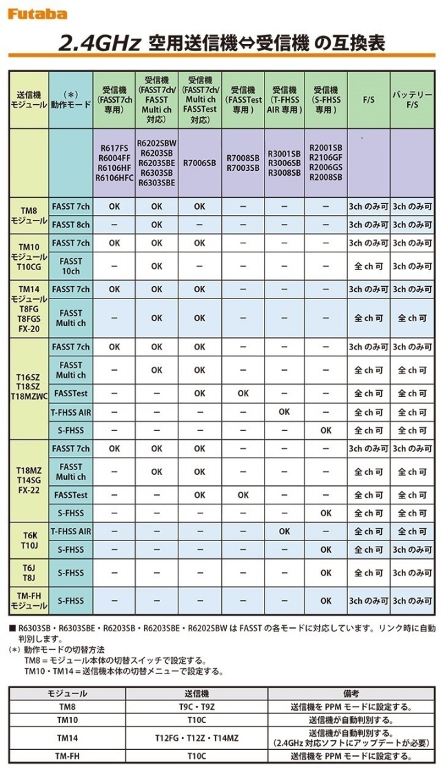 Futaba 2.4G 10ch受信機 R3008SB （T-FHSS AIR） Ｒ／Ｃ ネット 